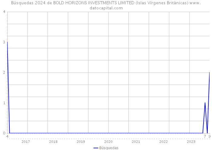 Búsquedas 2024 de BOLD HORIZONS INVESTMENTS LIMITED (Islas Vírgenes Británicas) 