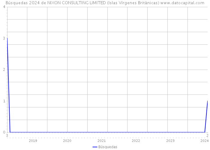 Búsquedas 2024 de NIXON CONSULTING LIMITED (Islas Vírgenes Británicas) 