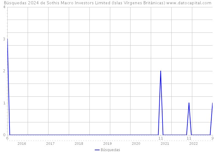 Búsquedas 2024 de Sothis Macro Investors Limited (Islas Vírgenes Británicas) 