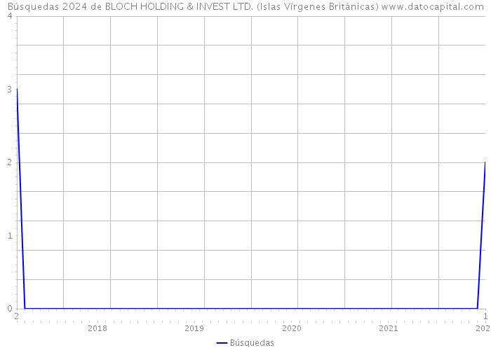 Búsquedas 2024 de BLOCH HOLDING & INVEST LTD. (Islas Vírgenes Británicas) 