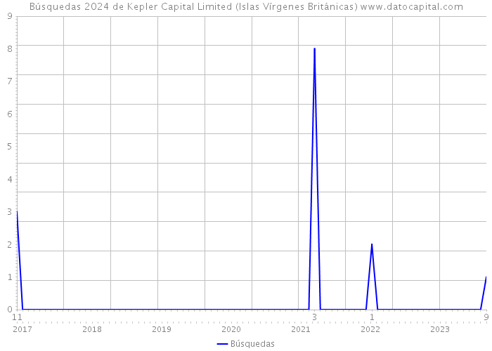 Búsquedas 2024 de Kepler Capital Limited (Islas Vírgenes Británicas) 