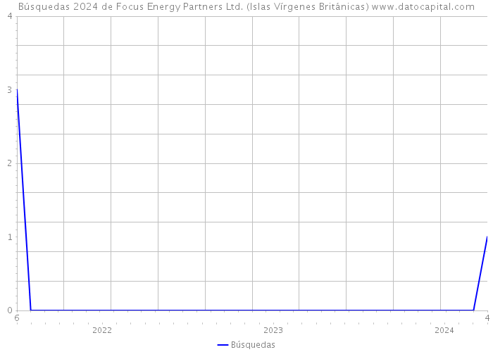 Búsquedas 2024 de Focus Energy Partners Ltd. (Islas Vírgenes Británicas) 