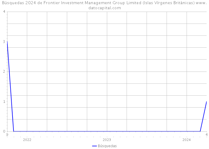 Búsquedas 2024 de Frontier Investment Management Group Limited (Islas Vírgenes Británicas) 