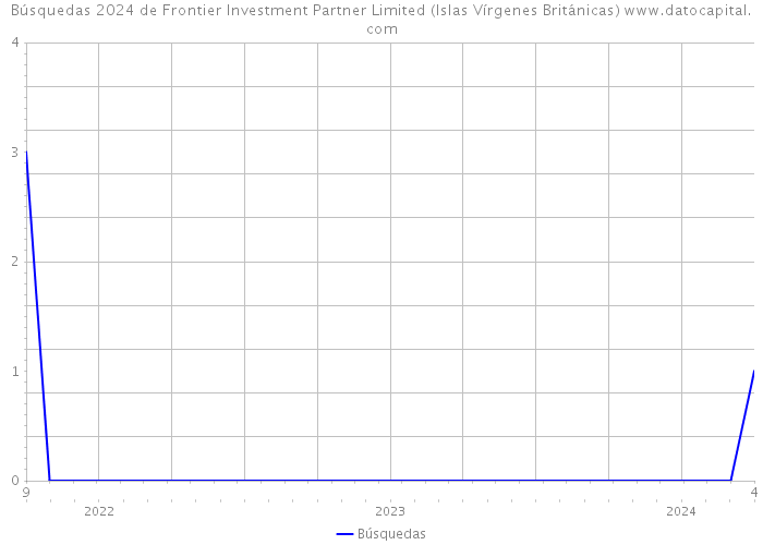 Búsquedas 2024 de Frontier Investment Partner Limited (Islas Vírgenes Británicas) 