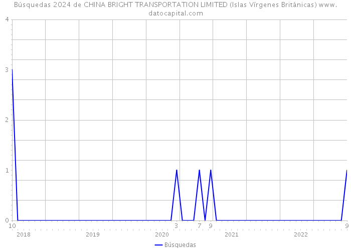 Búsquedas 2024 de CHINA BRIGHT TRANSPORTATION LIMITED (Islas Vírgenes Británicas) 