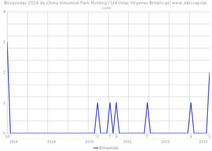 Búsquedas 2024 de China Industrial Park Holding I Ltd (Islas Vírgenes Británicas) 