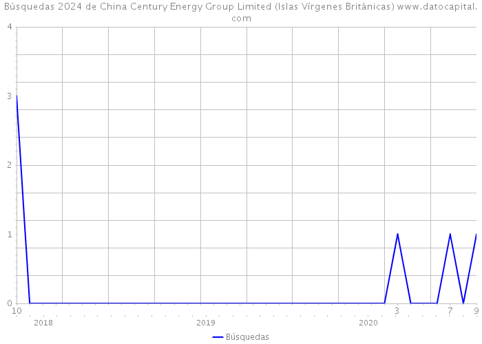 Búsquedas 2024 de China Century Energy Group Limited (Islas Vírgenes Británicas) 