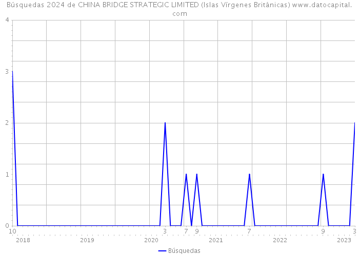 Búsquedas 2024 de CHINA BRIDGE STRATEGIC LIMITED (Islas Vírgenes Británicas) 