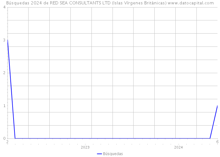 Búsquedas 2024 de RED SEA CONSULTANTS LTD (Islas Vírgenes Británicas) 