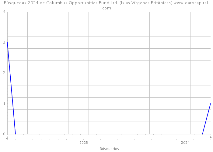 Búsquedas 2024 de Columbus Opportunities Fund Ltd. (Islas Vírgenes Británicas) 