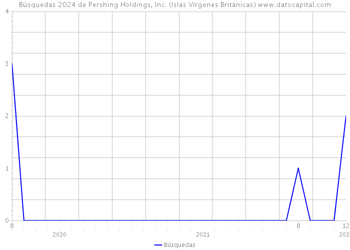 Búsquedas 2024 de Pershing Holdings, Inc. (Islas Vírgenes Británicas) 