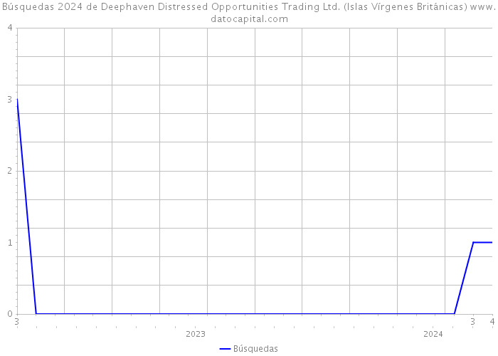 Búsquedas 2024 de Deephaven Distressed Opportunities Trading Ltd. (Islas Vírgenes Británicas) 