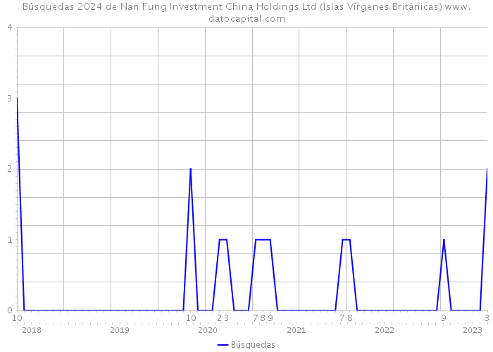 Búsquedas 2024 de Nan Fung Investment China Holdings Ltd (Islas Vírgenes Británicas) 