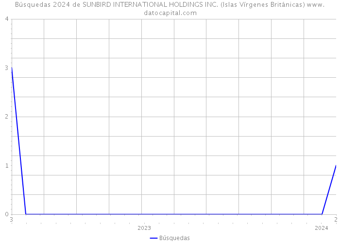 Búsquedas 2024 de SUNBIRD INTERNATIONAL HOLDINGS INC. (Islas Vírgenes Británicas) 