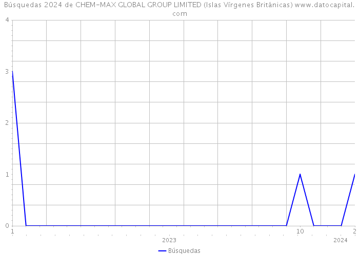 Búsquedas 2024 de CHEM-MAX GLOBAL GROUP LIMITED (Islas Vírgenes Británicas) 
