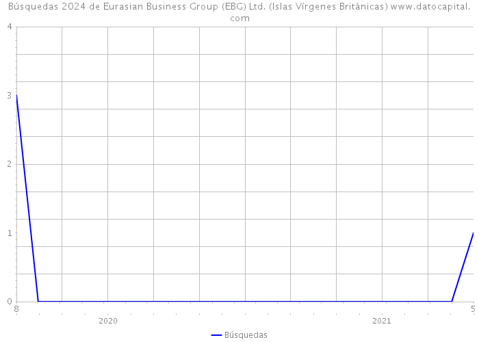 Búsquedas 2024 de Eurasian Business Group (EBG) Ltd. (Islas Vírgenes Británicas) 