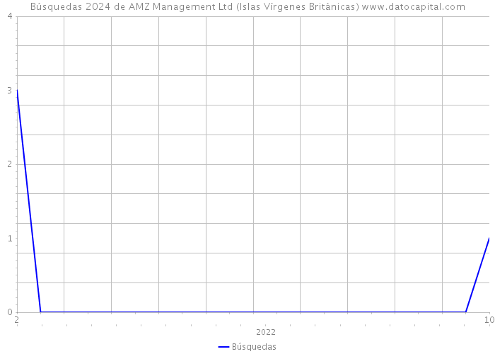 Búsquedas 2024 de AMZ Management Ltd (Islas Vírgenes Británicas) 