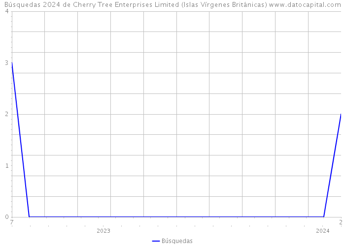 Búsquedas 2024 de Cherry Tree Enterprises Limited (Islas Vírgenes Británicas) 