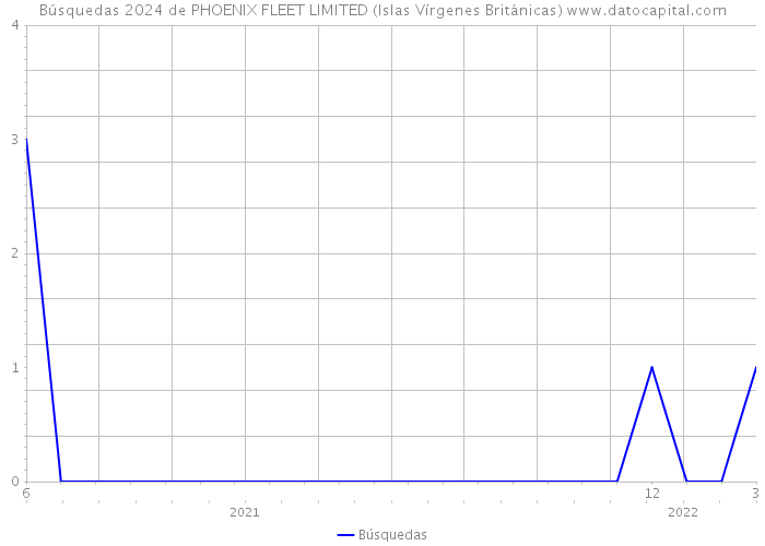Búsquedas 2024 de PHOENIX FLEET LIMITED (Islas Vírgenes Británicas) 