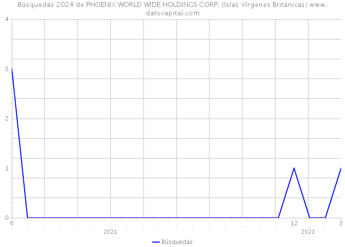 Búsquedas 2024 de PHOENIX WORLD WIDE HOLDINGS CORP. (Islas Vírgenes Británicas) 