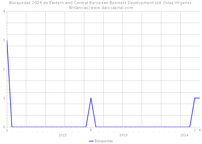 Búsquedas 2024 de Eastern and Central European Business Development Ltd. (Islas Vírgenes Británicas) 