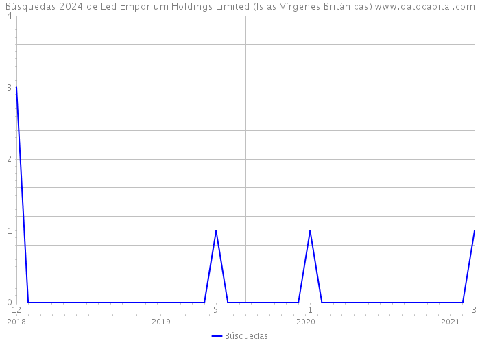 Búsquedas 2024 de Led Emporium Holdings Limited (Islas Vírgenes Británicas) 