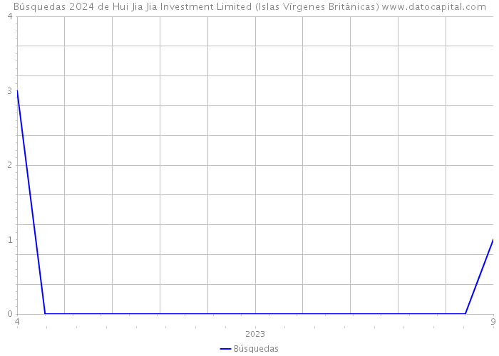 Búsquedas 2024 de Hui Jia Jia Investment Limited (Islas Vírgenes Británicas) 