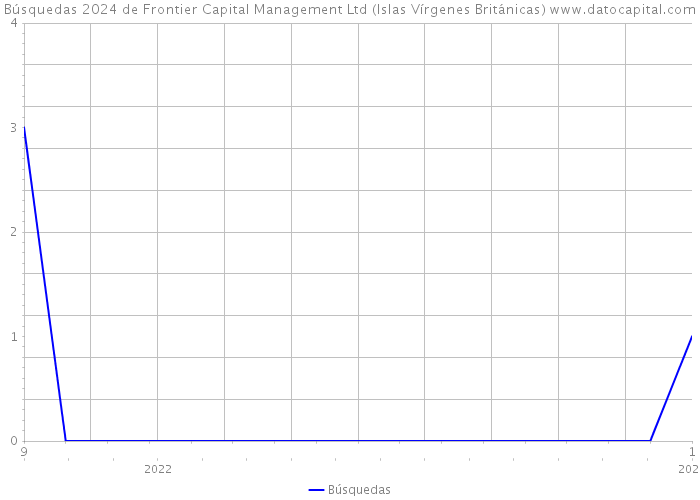 Búsquedas 2024 de Frontier Capital Management Ltd (Islas Vírgenes Británicas) 