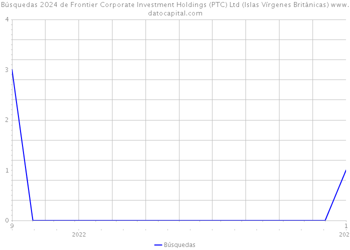Búsquedas 2024 de Frontier Corporate Investment Holdings (PTC) Ltd (Islas Vírgenes Británicas) 
