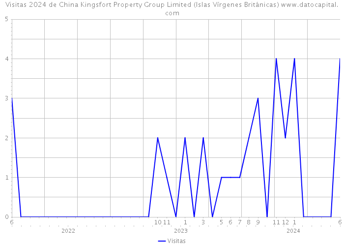Visitas 2024 de China Kingsfort Property Group Limited (Islas Vírgenes Británicas) 