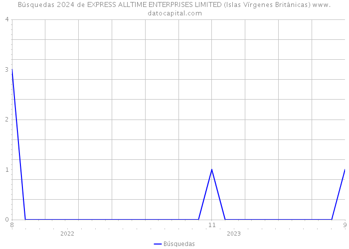 Búsquedas 2024 de EXPRESS ALLTIME ENTERPRISES LIMITED (Islas Vírgenes Británicas) 