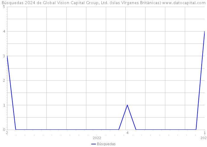 Búsquedas 2024 de Global Vision Capital Group, Ltd. (Islas Vírgenes Británicas) 