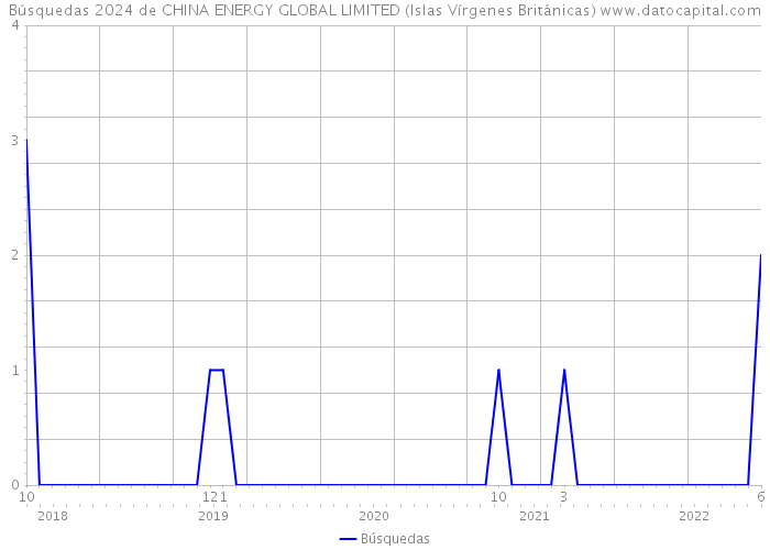 Búsquedas 2024 de CHINA ENERGY GLOBAL LIMITED (Islas Vírgenes Británicas) 