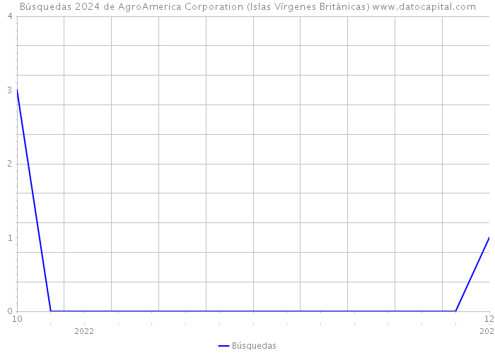 Búsquedas 2024 de AgroAmerica Corporation (Islas Vírgenes Británicas) 