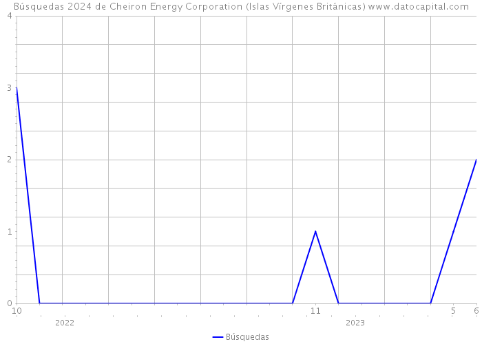 Búsquedas 2024 de Cheiron Energy Corporation (Islas Vírgenes Británicas) 