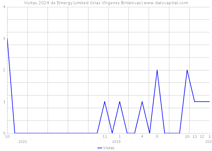 Visitas 2024 de Emergy Limited (Islas Vírgenes Británicas) 