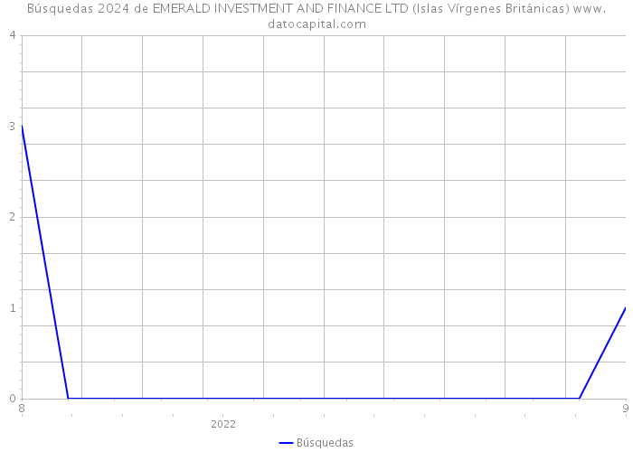 Búsquedas 2024 de EMERALD INVESTMENT AND FINANCE LTD (Islas Vírgenes Británicas) 