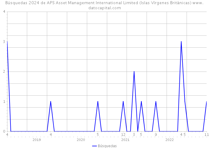 Búsquedas 2024 de APS Asset Management International Limited (Islas Vírgenes Británicas) 