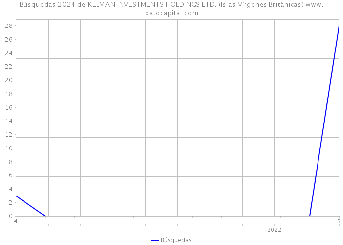 Búsquedas 2024 de KELMAN INVESTMENTS HOLDINGS LTD. (Islas Vírgenes Británicas) 