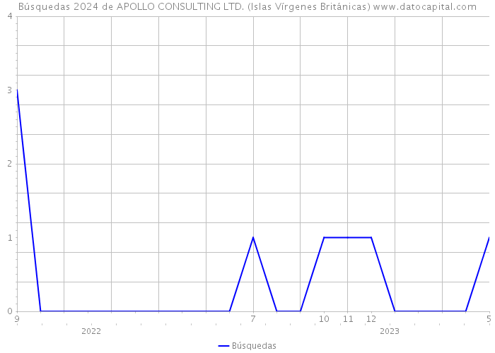 Búsquedas 2024 de APOLLO CONSULTING LTD. (Islas Vírgenes Británicas) 