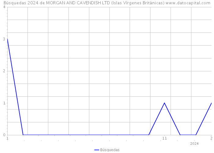 Búsquedas 2024 de MORGAN AND CAVENDISH LTD (Islas Vírgenes Británicas) 