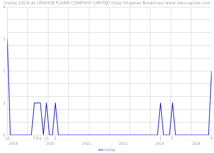 Visitas 2024 de ORANGE FLAME COMPANY LIMITED (Islas Vírgenes Británicas) 