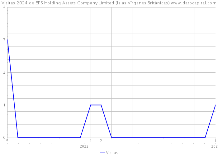 Visitas 2024 de EPS Holding Assets Company Limited (Islas Vírgenes Británicas) 