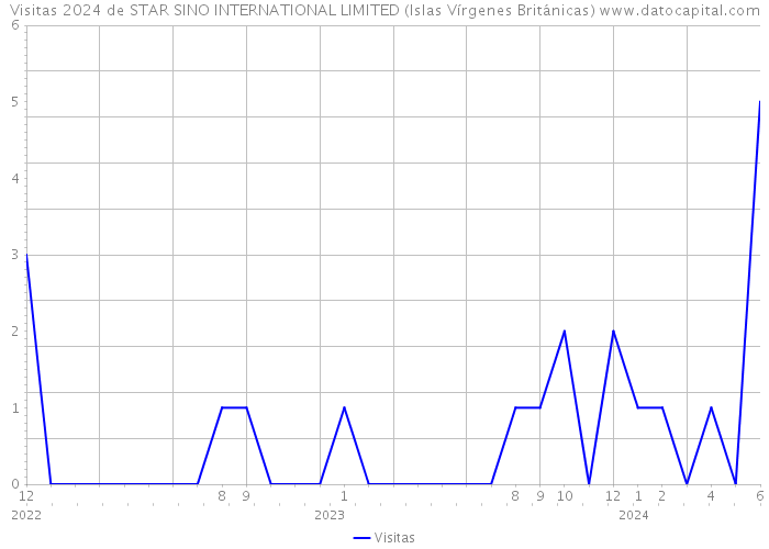 Visitas 2024 de STAR SINO INTERNATIONAL LIMITED (Islas Vírgenes Británicas) 