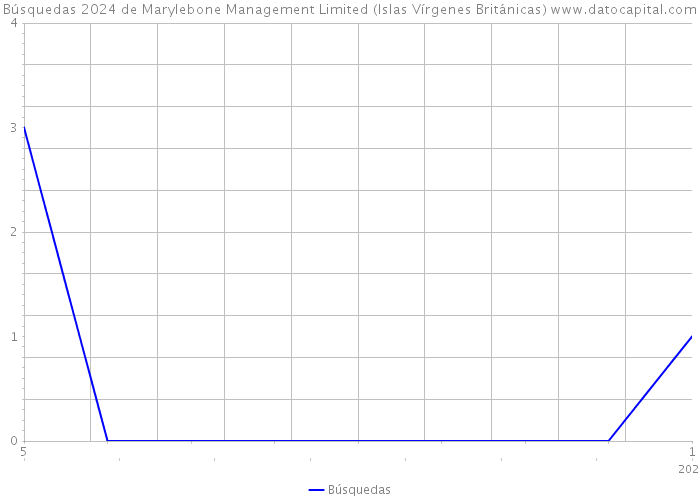 Búsquedas 2024 de Marylebone Management Limited (Islas Vírgenes Británicas) 