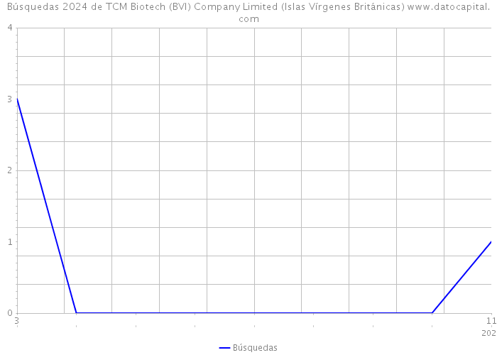 Búsquedas 2024 de TCM Biotech (BVI) Company Limited (Islas Vírgenes Británicas) 