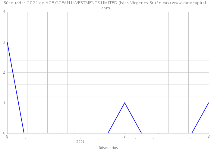 Búsquedas 2024 de ACE OCEAN INVESTMENTS LIMITED (Islas Vírgenes Británicas) 