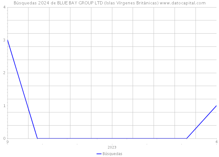 Búsquedas 2024 de BLUE BAY GROUP LTD (Islas Vírgenes Británicas) 