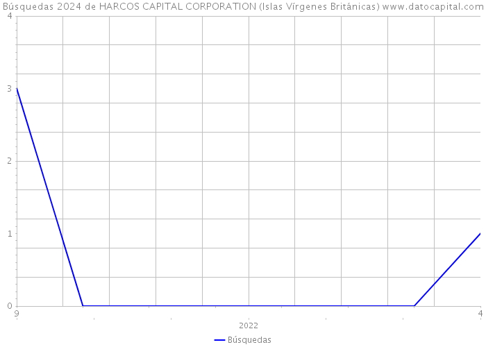 Búsquedas 2024 de HARCOS CAPITAL CORPORATION (Islas Vírgenes Británicas) 