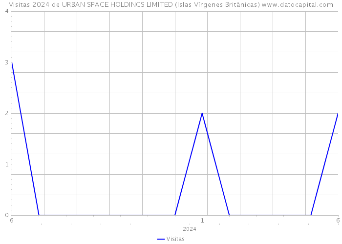 Visitas 2024 de URBAN SPACE HOLDINGS LIMITED (Islas Vírgenes Británicas) 